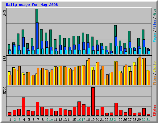 Daily usage for May 2026