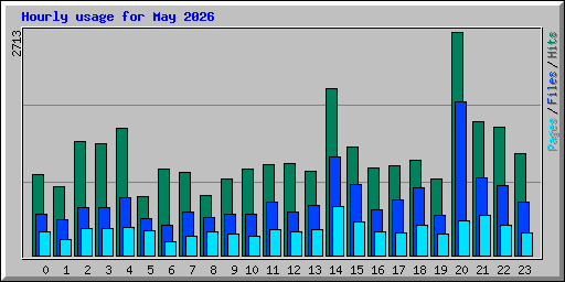 Hourly usage for May 2026