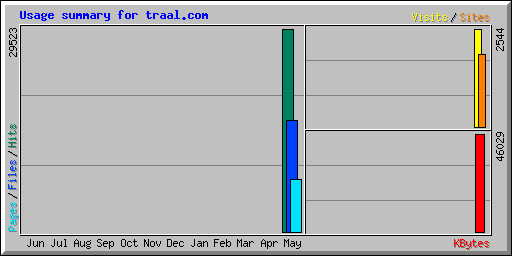 Usage summary for traal.com