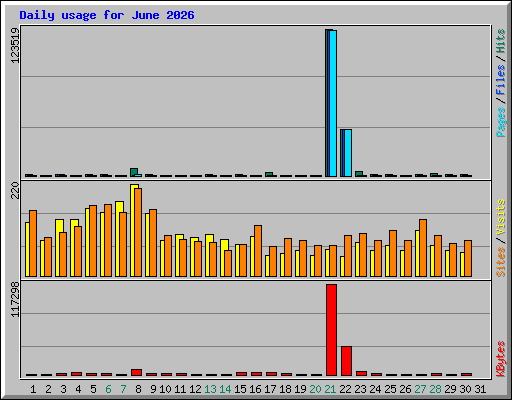 Daily usage for June 2026