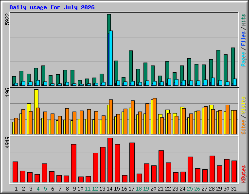 Daily usage for July 2026