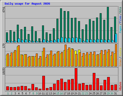 Daily usage for August 2026