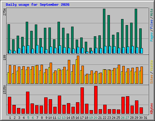 Daily usage for September 2026