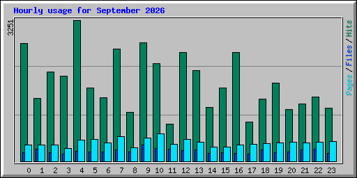 Hourly usage for September 2026